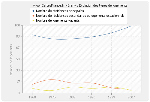 Breny : Evolution des types de logements