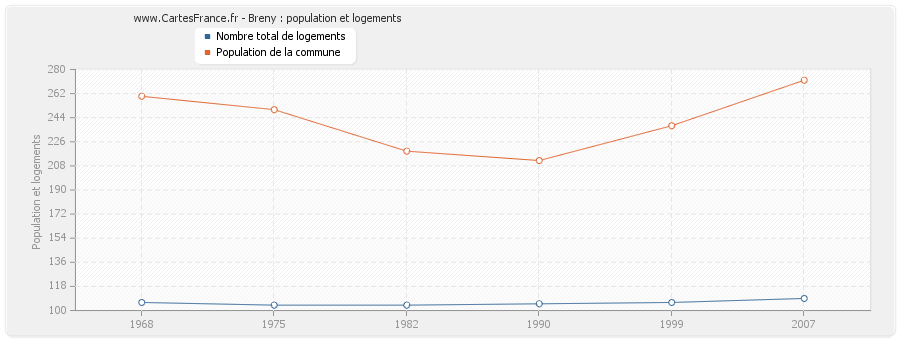 Breny : population et logements