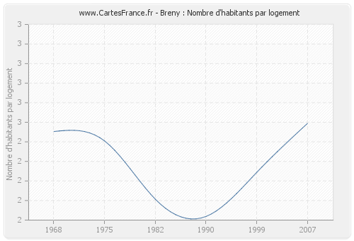 Breny : Nombre d'habitants par logement