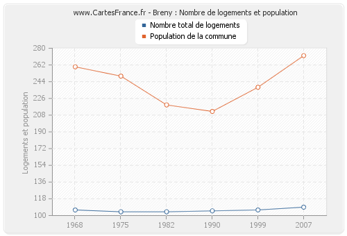 Breny : Nombre de logements et population