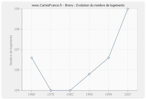 Breny : Evolution du nombre de logements