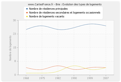 Brie : Evolution des types de logements