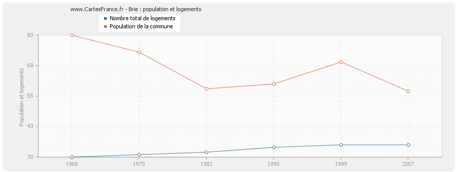 Brie : population et logements