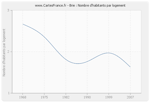 Brie : Nombre d'habitants par logement