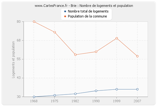 Brie : Nombre de logements et population