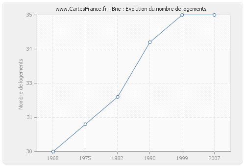 Brie : Evolution du nombre de logements