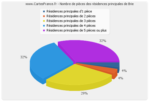 Nombre de pièces des résidences principales de Brie