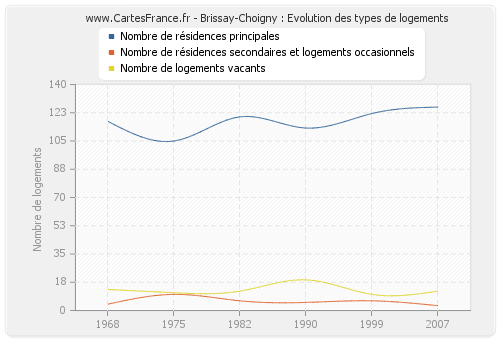 Brissay-Choigny : Evolution des types de logements