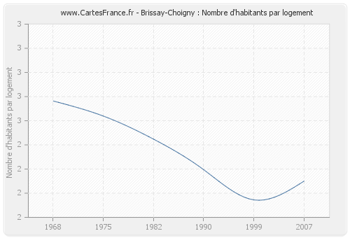 Brissay-Choigny : Nombre d'habitants par logement