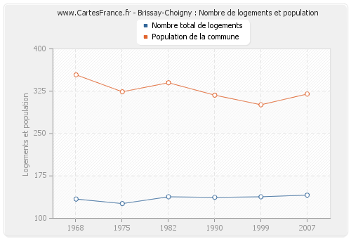 Brissay-Choigny : Nombre de logements et population