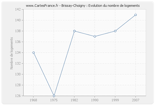 Brissay-Choigny : Evolution du nombre de logements