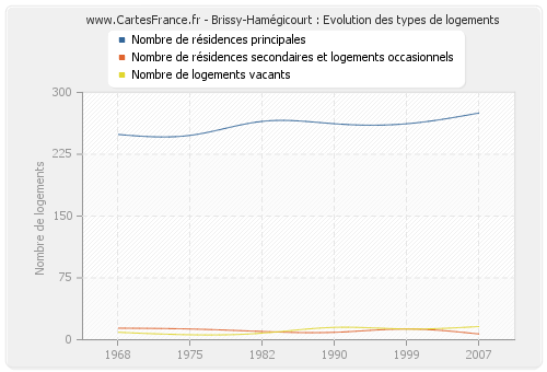 Brissy-Hamégicourt : Evolution des types de logements