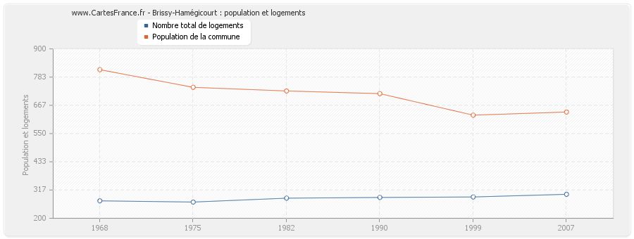 Brissy-Hamégicourt : population et logements