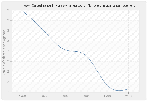Brissy-Hamégicourt : Nombre d'habitants par logement