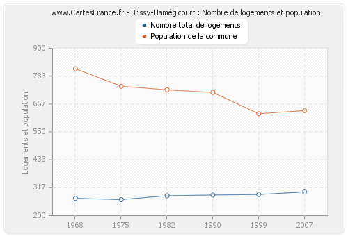 Brissy-Hamégicourt : Nombre de logements et population