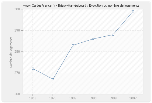 Brissy-Hamégicourt : Evolution du nombre de logements