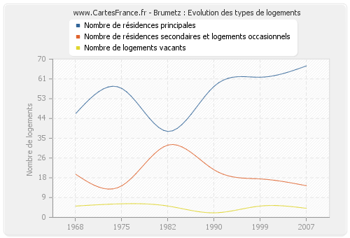 Brumetz : Evolution des types de logements