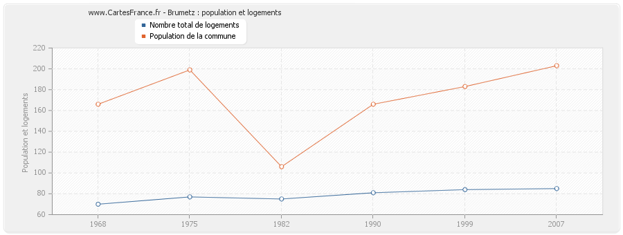 Brumetz : population et logements