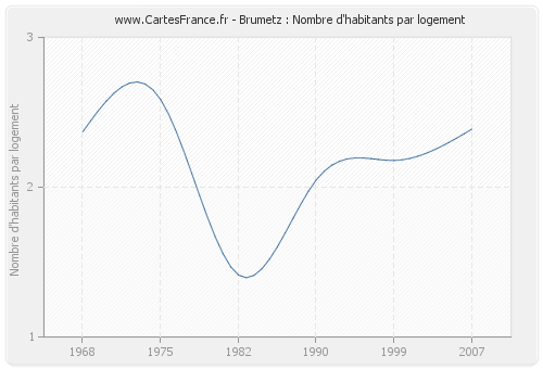 Brumetz : Nombre d'habitants par logement