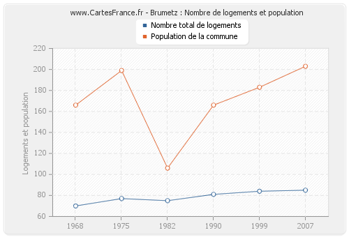 Brumetz : Nombre de logements et population