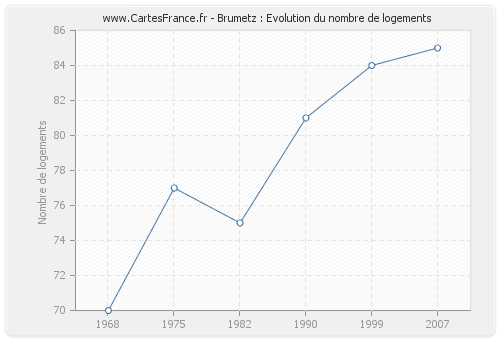 Brumetz : Evolution du nombre de logements