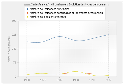 Brunehamel : Evolution des types de logements