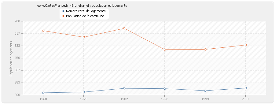 Brunehamel : population et logements