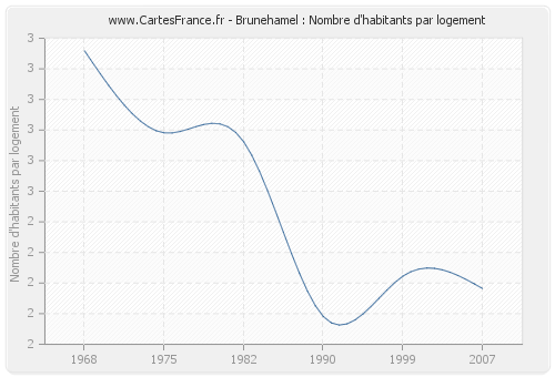 Brunehamel : Nombre d'habitants par logement