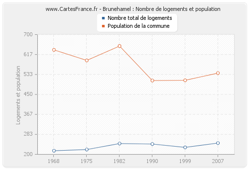 Brunehamel : Nombre de logements et population