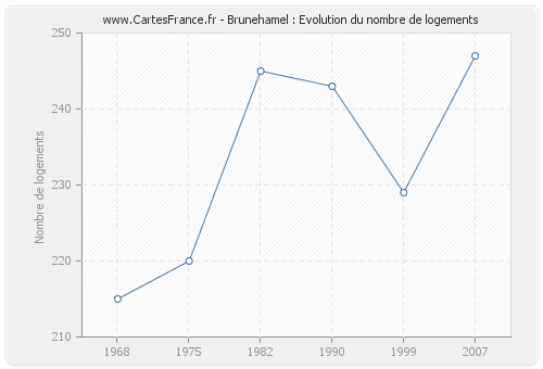 Brunehamel : Evolution du nombre de logements