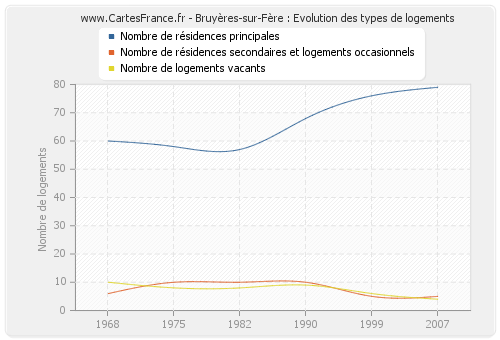 Bruyères-sur-Fère : Evolution des types de logements
