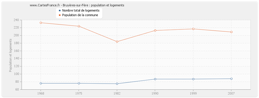 Bruyères-sur-Fère : population et logements