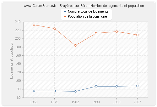 Bruyères-sur-Fère : Nombre de logements et population