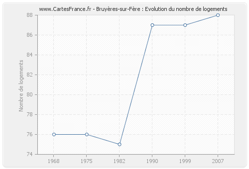 Bruyères-sur-Fère : Evolution du nombre de logements