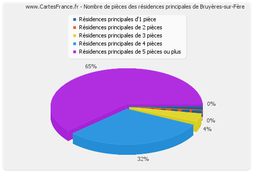 Nombre de pièces des résidences principales de Bruyères-sur-Fère