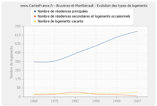 Bruyères-et-Montbérault : Evolution des types de logements