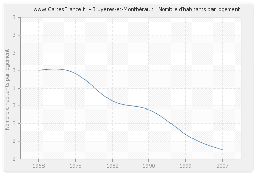 Bruyères-et-Montbérault : Nombre d'habitants par logement