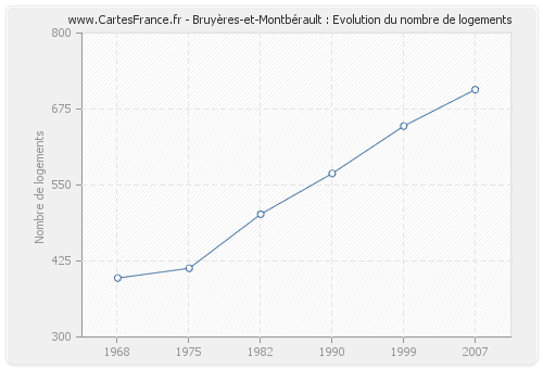 Bruyères-et-Montbérault : Evolution du nombre de logements