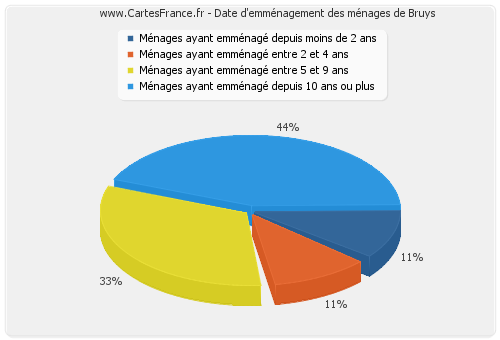 Date d'emménagement des ménages de Bruys