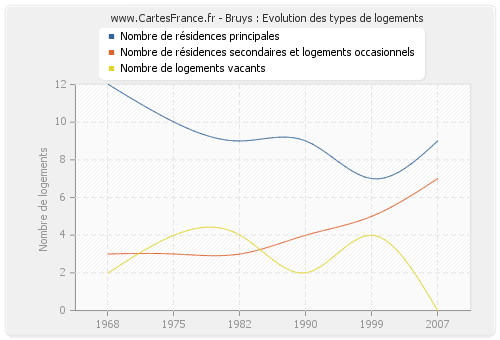 Bruys : Evolution des types de logements