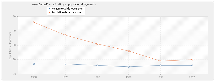 Bruys : population et logements