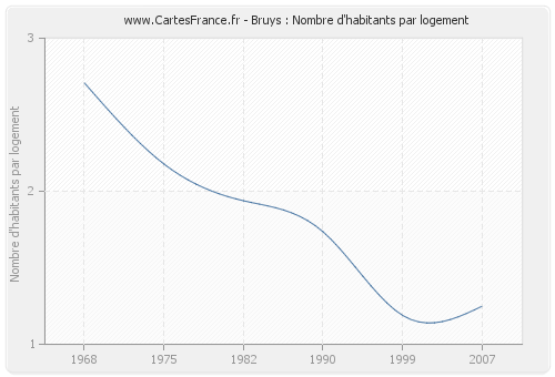 Bruys : Nombre d'habitants par logement