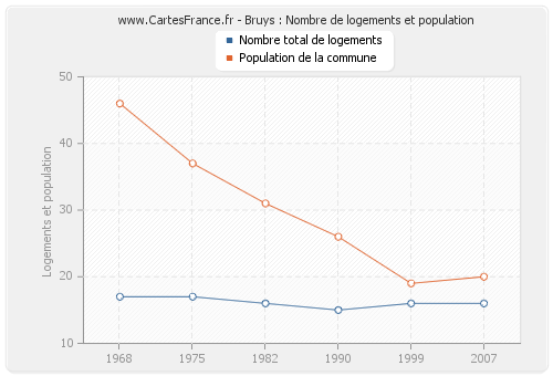 Bruys : Nombre de logements et population