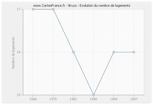 Bruys : Evolution du nombre de logements