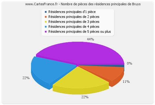 Nombre de pièces des résidences principales de Bruys