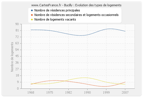 Bucilly : Evolution des types de logements