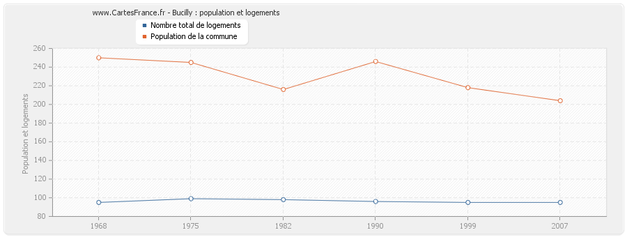 Bucilly : population et logements