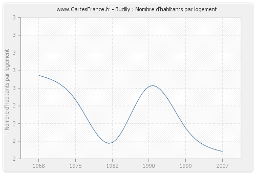 Bucilly : Nombre d'habitants par logement