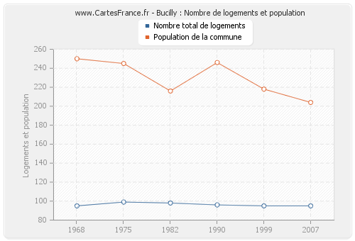 Bucilly : Nombre de logements et population