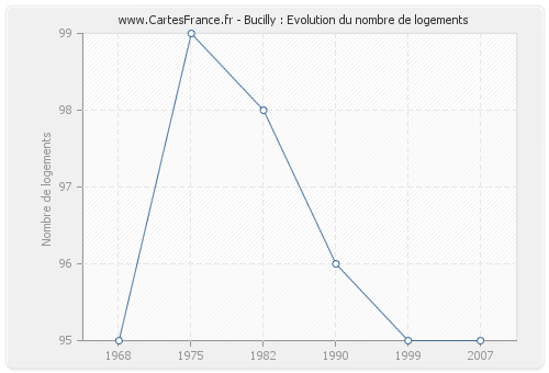 Bucilly : Evolution du nombre de logements